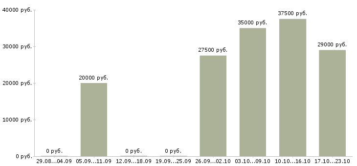 Вакансии администратор в офис в Кирове - Медиана зарплат администратор в офис в Кирове за 2 месяца