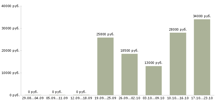Вакансии администратор в офисе в Красноярске - Медиана зарплат администратор в офисе в Красноярске за 2 месяца