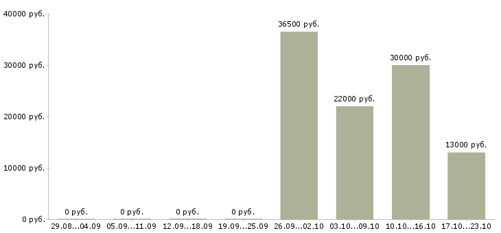 Вакансии администратор консультант в Хабаровске - Медиана зарплат администратор консультант в Хабаровске за 2 месяца