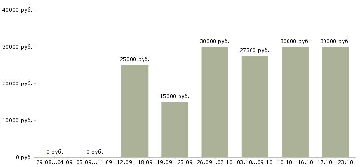 Вакансии администратор пк в Красноярске - Медиана зарплат администратор пк в Красноярске за 2 месяца