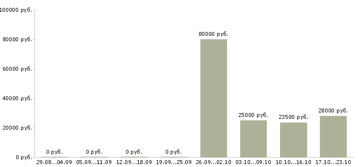 Вакансии администратор по персоналу в Барнауле - Медиана зарплат администратор по персоналу в Барнауле за 2 месяца