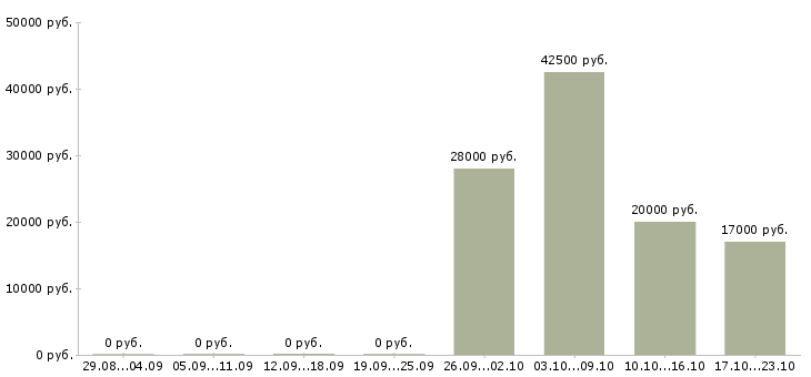Вакансии администратор по персоналу в Брянске - Медиана зарплат администратор по персоналу в Брянске за 2 месяца