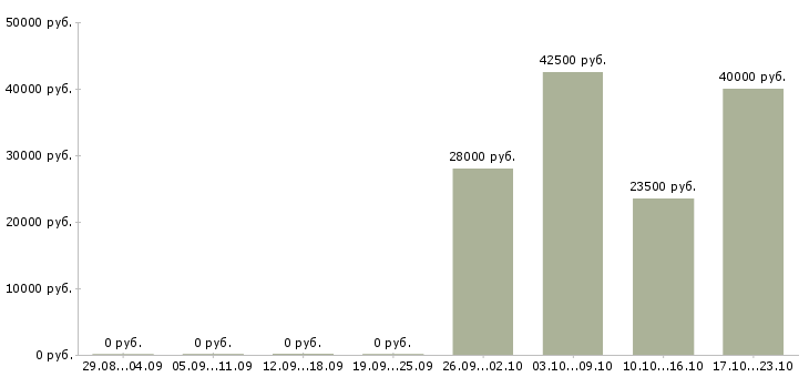 Вакансии администратор по персоналу в Иваново - Медиана зарплат администратор по персоналу в Иваново за 2 месяца