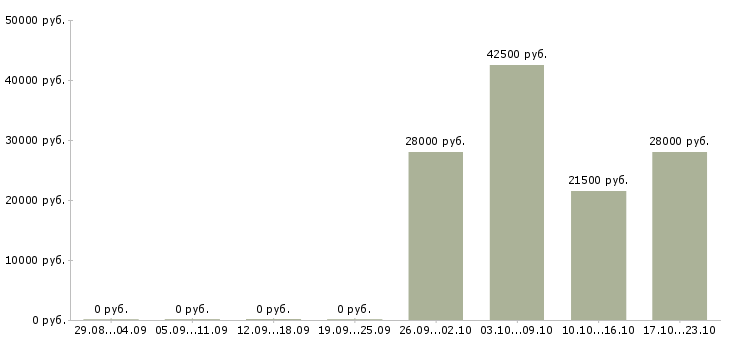 Вакансии администратор по персоналу в Перми - Медиана зарплат администратор по персоналу в Перми за 2 месяца