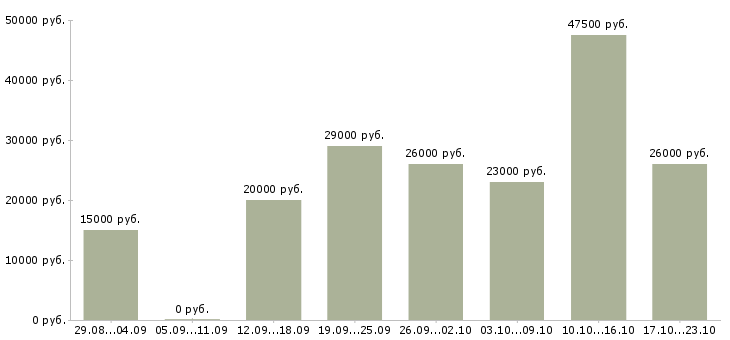 Вакансии администратора в Вологде - Медиана зарплат администратора в Вологде за 2 месяца