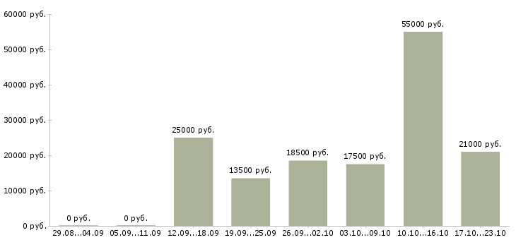 Вакансии активный менеджер в Пензе - Медиана зарплат активный менеджер в Пензе за 2 месяца