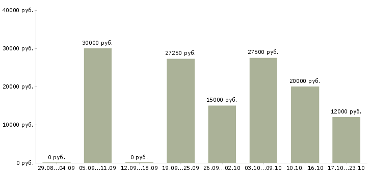 Вакансии активный продавец Ростов-на-дону - Медиана зарплат активный продавец Ростов-на-дону за 2 месяца