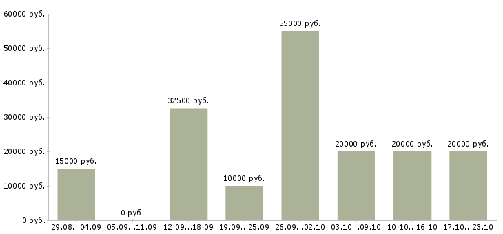 Вакансии в интернете из дома в Волгограде - Медиана зарплат в интернете из дома в Волгограде за 2 месяца