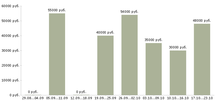 Вакансии водитель категория д в Москве - Медиана зарплат водитель категория д в Москве за 2 месяца