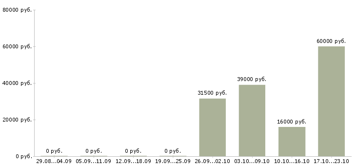 Вакансии водитель менеджер в Сургуте - Медиана зарплат водитель менеджер в Сургуте за 2 месяца