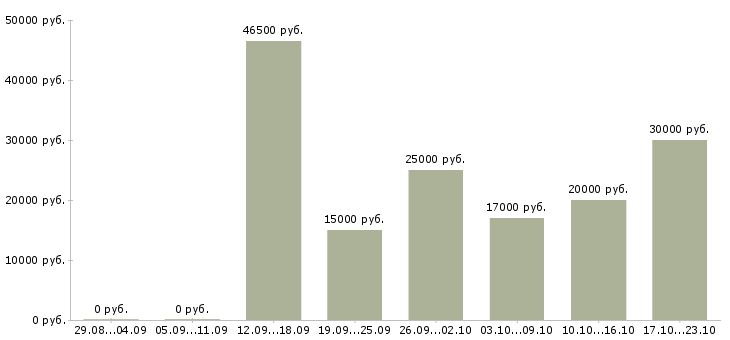 Вакансии временная в Курске - Медиана зарплат временная в Курске за 2 месяца