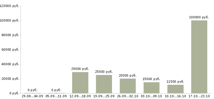 Вакансии временная в Перми - Медиана зарплат временная в Перми за 2 месяца