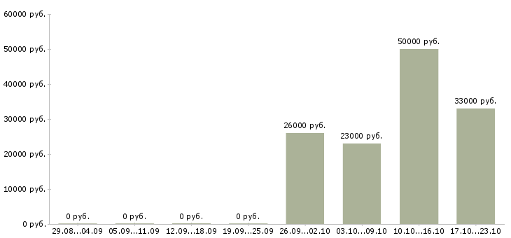Вакансии грузчик мерчендайзер в Липецке - Медиана зарплат грузчик мерчендайзер в Липецке за 2 месяца