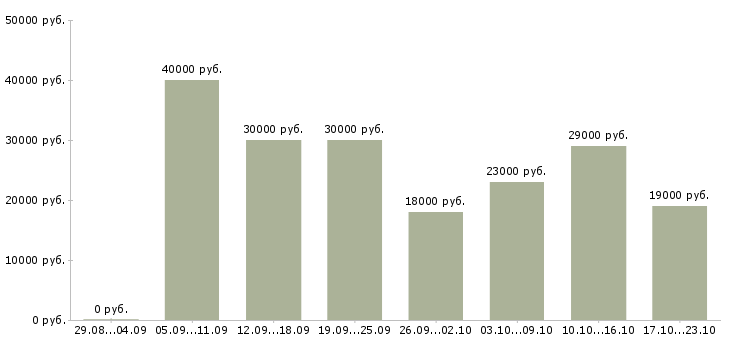 Вакансии директор по продажам в Самаре - Медиана зарплат директор по продажам в Самаре за 2 месяца