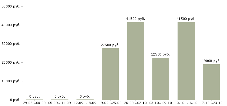 Вакансии директор по продажам продажи в Челябинске - Медиана зарплат директор по продажам продажи в Челябинске за 2 месяца