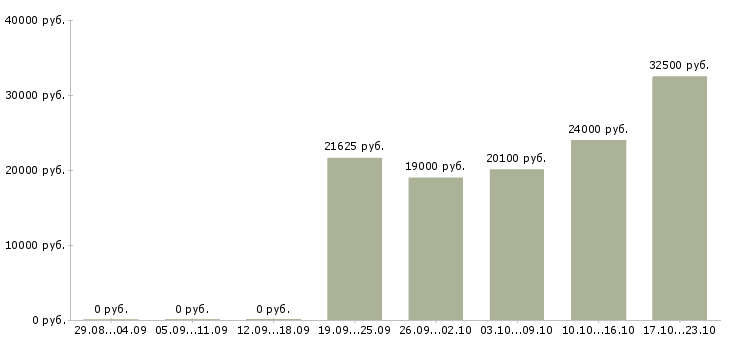 Вакансии инженер по в Ижевске - Медиана зарплат инженер по в Ижевске за 2 месяца