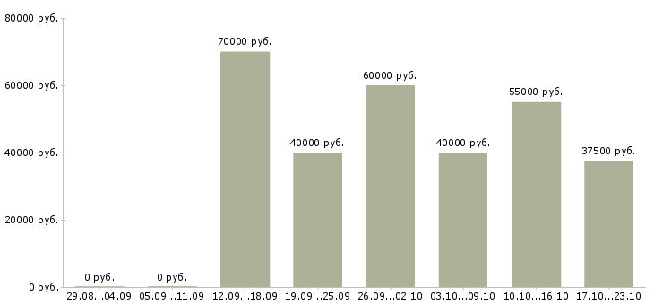 Вакансии инженер по контролю качества Санкт-петербург - Медиана зарплат инженер по контролю качества Санкт-петербург за 2 месяца