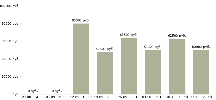 Вакансии инженер сервисного обслуживания в Москве - Медиана зарплат инженер сервисного обслуживания в Москве за 2 месяца