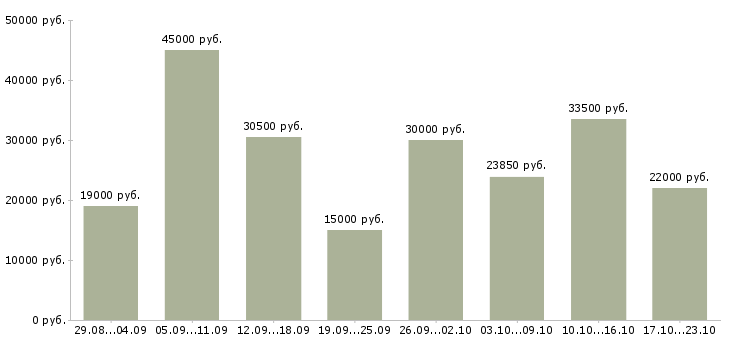 Вакансии интернет магазин в Волгограде - Медиана зарплат интернет магазин в Волгограде за 2 месяца
