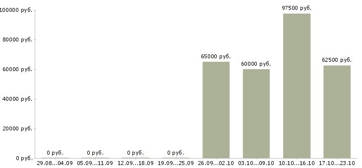 Вакансии коммерческий бизнес партнер в Москве - Медиана зарплат коммерческий бизнес партнер в Москве за 2 месяца