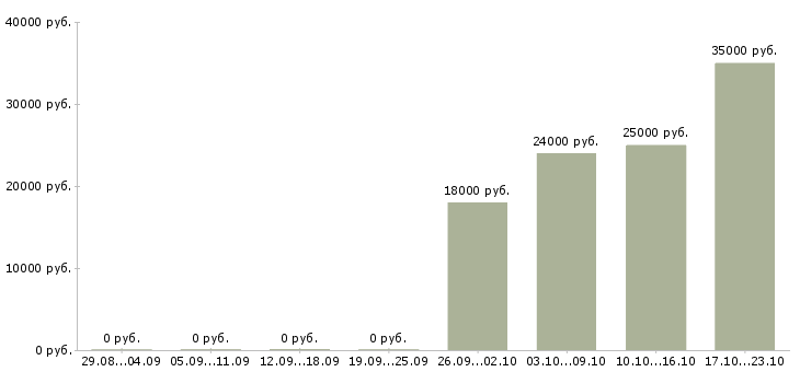 Вакансии консультант оператор в Казани - Медиана зарплат консультант оператор в Казани за 2 месяца
