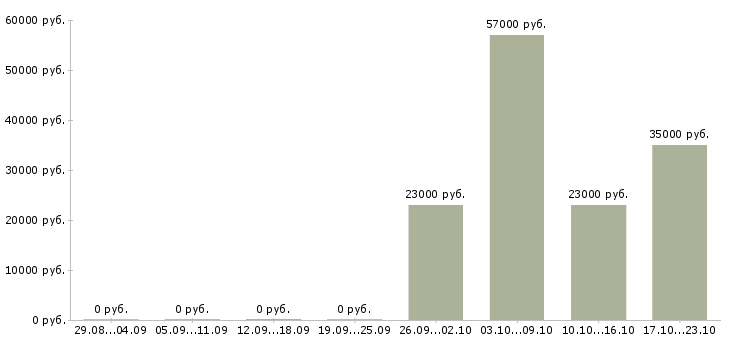 Вакансии консультант по бухгалтерии в Красноярске - Медиана зарплат консультант по бухгалтерии в Красноярске за 2 месяца
