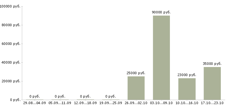 Вакансии консультант по бухгалтерии в Саратове - Медиана зарплат консультант по бухгалтерии в Саратове за 2 месяца