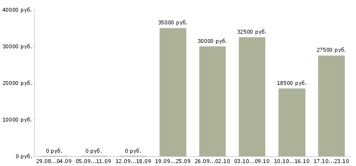 Вакансии консультант промоутер в Москве - Медиана зарплат консультант промоутер в Москве за 2 месяца