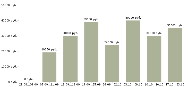 Вакансии курьер в организацию в Москве - Медиана зарплат курьер в организацию в Москве за 2 месяца