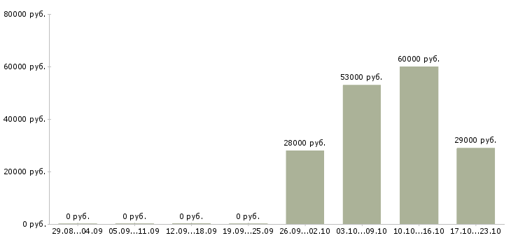 Вакансии курьер в офис Мордовия - Медиана зарплат курьер в офис Мордовия за 2 месяца