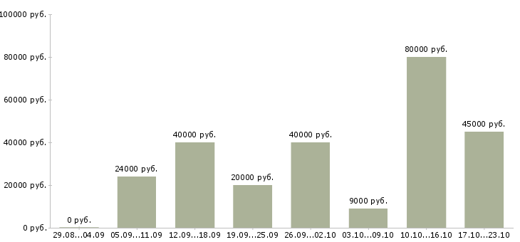 Вакансии менеджер 1с Татарстан - Медиана зарплат менеджер 1с Татарстан за 2 месяца