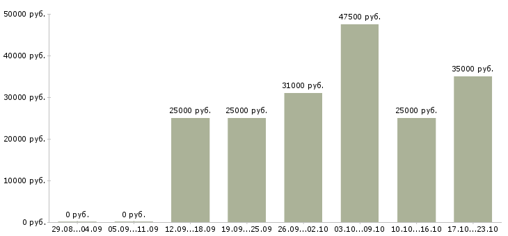 Вакансии менеджер в интернет компанию в Воронеже - Медиана зарплат менеджер в интернет компанию в Воронеже за 2 месяца
