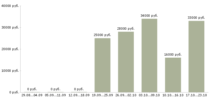 Вакансии менеджер в отдел продаж Коми - Медиана зарплат менеджер в отдел продаж Коми за 2 месяца