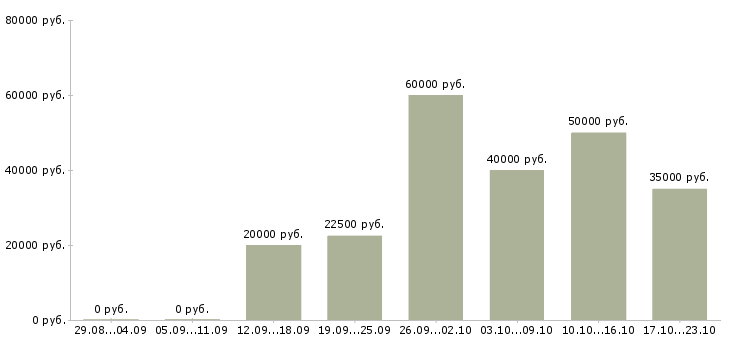 Вакансии менеджер для работы на дому Нижний новгород - Медиана зарплат менеджер для работы на дому Нижний новгород за 2 месяца