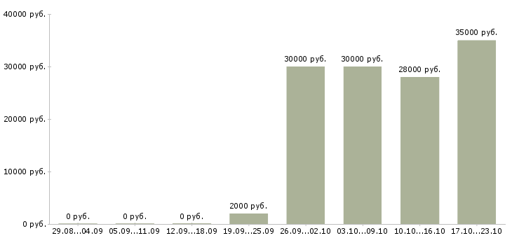 Вакансии менеджер интернет продаж в Новосибирске - Медиана зарплат менеджер интернет продаж в Новосибирске за 2 месяца