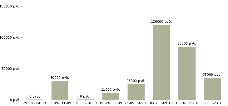 Вакансии менеджер не продажи в Волгограде - Медиана зарплат менеджер не продажи в Волгограде за 2 месяца