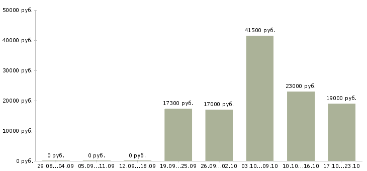 Вакансии менеджер офиса продаж Марий эл - Медиана зарплат менеджер офиса продаж Марий эл за 2 месяца