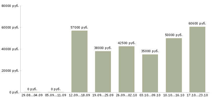Вакансии менеджер по запчастям в Москве - Медиана зарплат менеджер по запчастям в Москве за 2 месяца