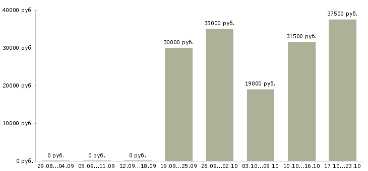 Вакансии менеджер по открытию Йошкар-ола - Медиана зарплат менеджер по открытию Йошкар-ола за 2 месяца