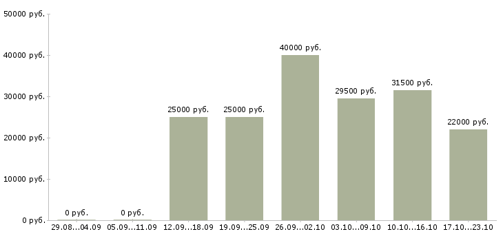 Вакансии менеджер по открытию в Чебоксарах - Медиана зарплат менеджер по открытию в Чебоксарах за 2 месяца