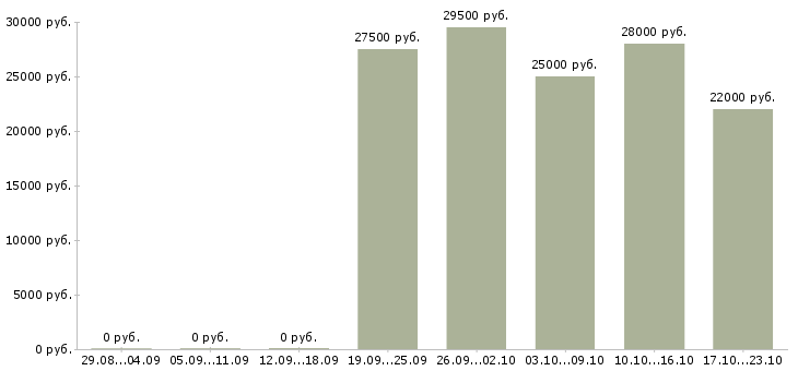 Вакансии менеджер по по продажам Йошкар-ола - Медиана зарплат менеджер по по продажам Йошкар-ола за 2 месяца