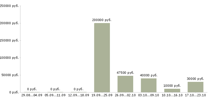 Вакансии менеджер по поиску новых клиентов в Челябинске - Медиана зарплат менеджер по поиску новых клиентов в Челябинске за 2 месяца