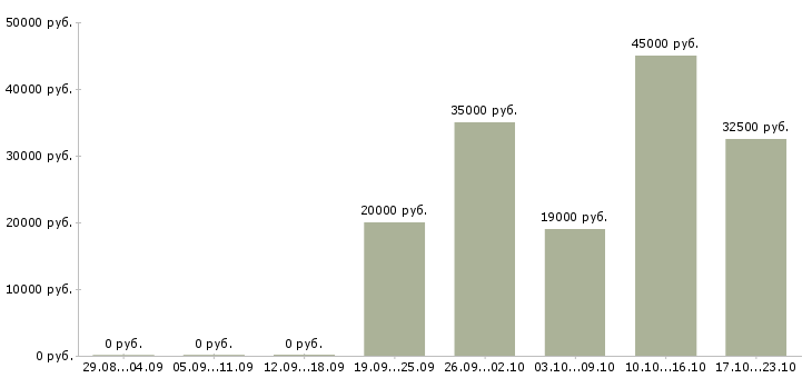 Вакансии менеджер по привлечению клиентов Ростов-на-дону - Медиана зарплат менеджер по привлечению клиентов Ростов-на-дону за 2 месяца