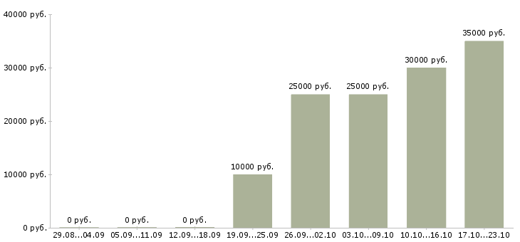 Вакансии менеджер по продажам домов в Краснодаре - Медиана зарплат менеджер по продажам домов в Краснодаре за 2 месяца