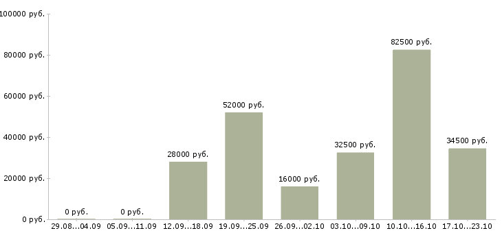 Вакансии менеджер по работе в клиентами в Твери - Медиана зарплат менеджер по работе в клиентами в Твери за 2 месяца
