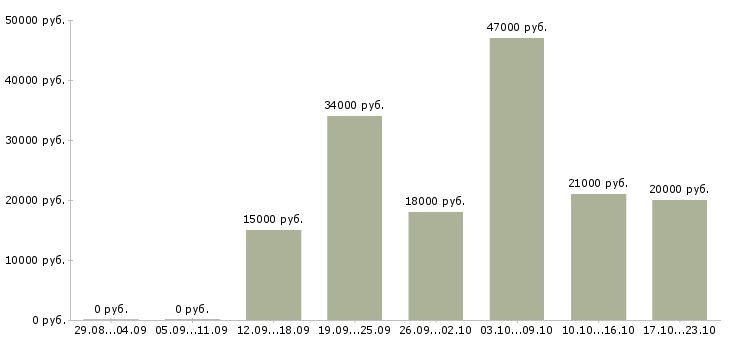 Вакансии менеджер по работе с персоналом Нижний новгород - Медиана зарплат менеджер по работе с персоналом Нижний новгород за 2 месяца