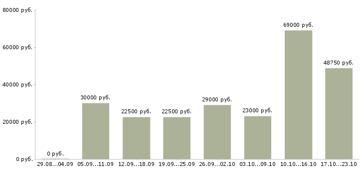 Вакансии менеджер по работе с сотрудниками в Перми - Медиана зарплат менеджер по работе с сотрудниками в Перми за 2 месяца