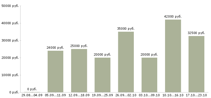 Вакансии менеджер по сопровождению Татарстан - Медиана зарплат менеджер по сопровождению Татарстан за 2 месяца