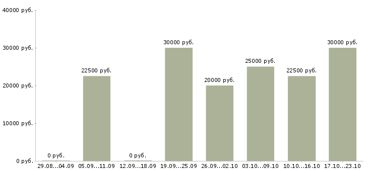 Вакансии менеджер по сопровождению клиентов в Екатеринбурге - Медиана зарплат менеджер по сопровождению клиентов в Екатеринбурге за 2 месяца