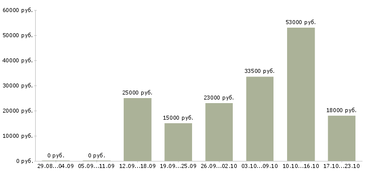 Вакансии менеджер продажи Улан-удэ - Медиана зарплат менеджер продажи Улан-удэ за 2 месяца
